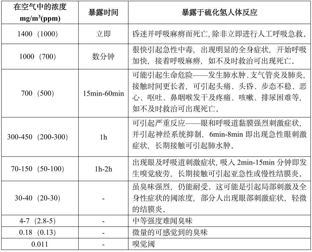 �򻯚���������򻯚䣨H2S�����o�еđ���