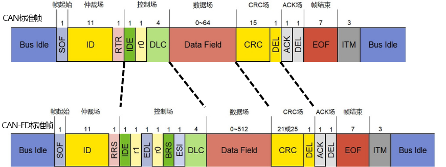 ����܇��ӄ��£�RIGOL CAN-FD����������Q����