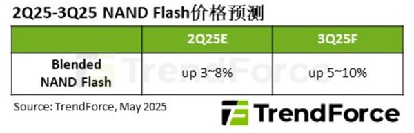 AI����̼���I��SSD���L���AӋ2025�������NAND Flash�r�������ϝq