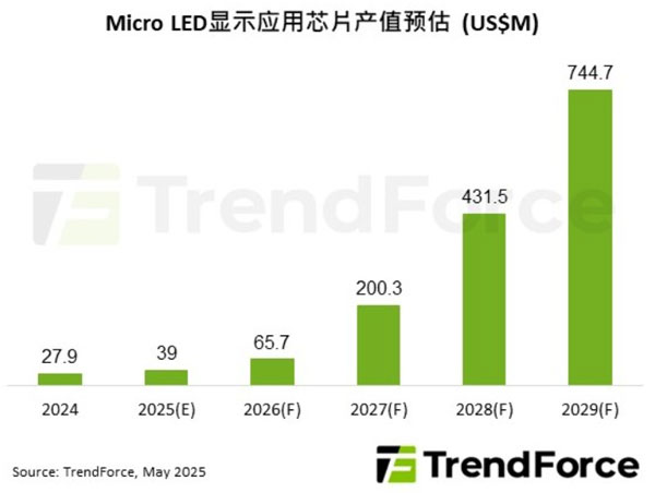 Micro LED���È�������չ��͸���c���@ʾ���g�������̙C