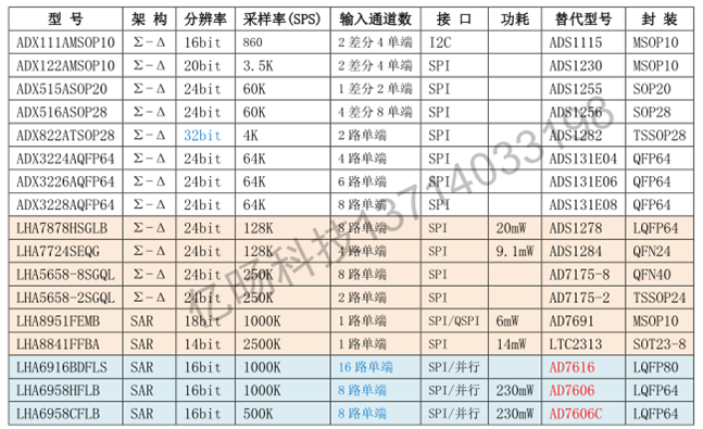 ����aADCģ���D�Q�aƷ����