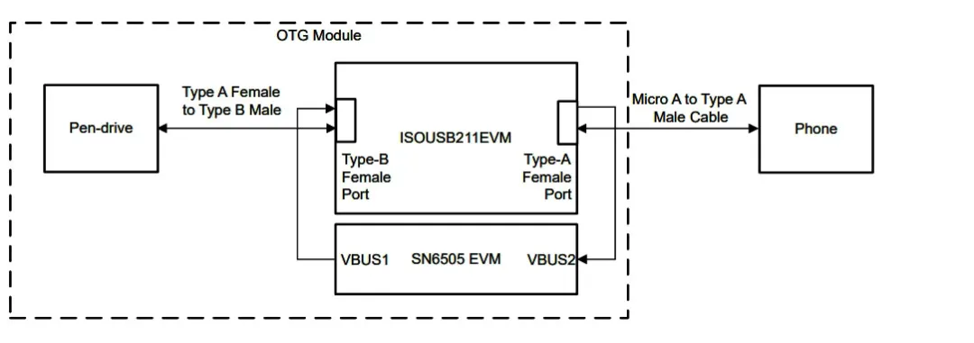 ���F(xi��n)���xʽ USB 2.0 On-The-Go �˿�