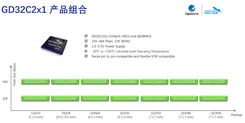 ���¶��x�ԃr(ji��)�ȣ����ׄ�(chu��ng)��GD32C231ϵ��MCU��(qi��ng)��(sh��)�Ƴ�