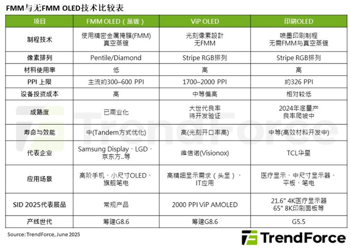 �гߴ��@ʾ���������L���oFMM OLED���gӭ�C��