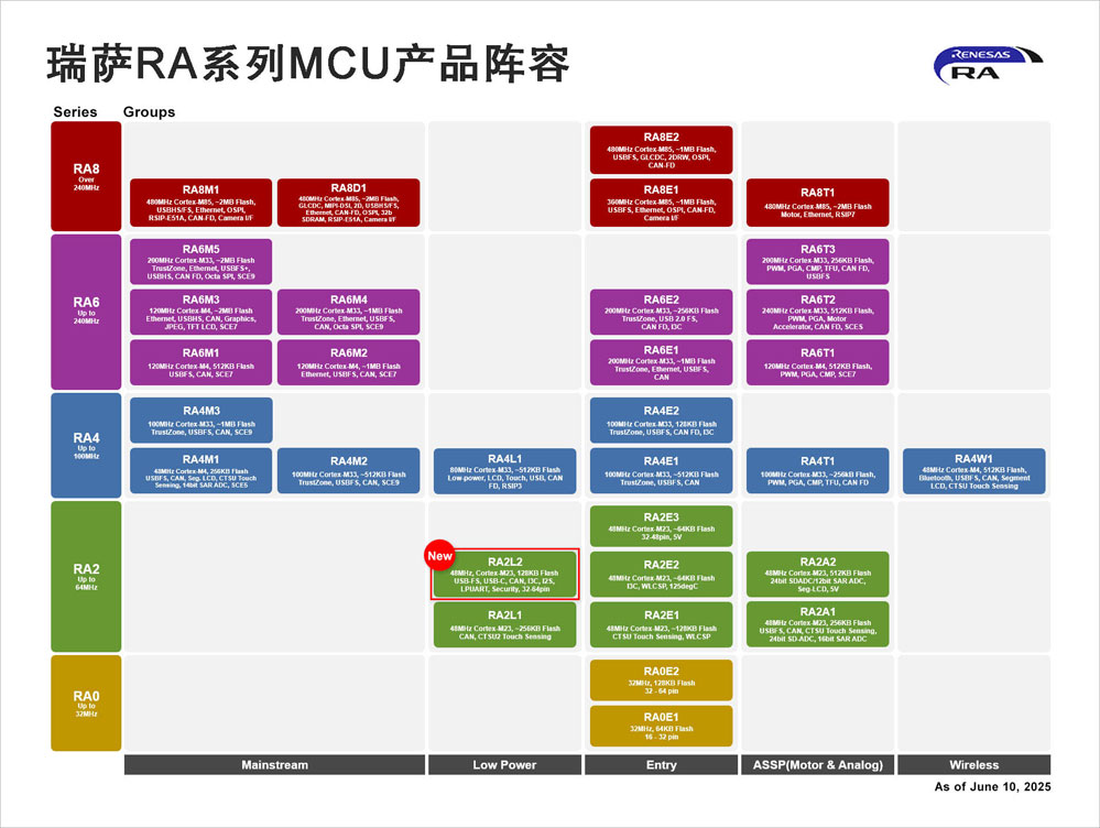 ���_����Ƴ�ȫ�³��͹���RA2L2΢��������֧��USB-C Rev. 2.4��(bi��o)��(zh��n)