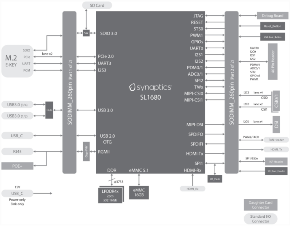 ��(li��n)��ԏ�����F(tu��n)�Ƴ�����Synaptics�a(ch��n)Ʒ�ęC(j��)��ҕ�X(ju��)AI Hub����