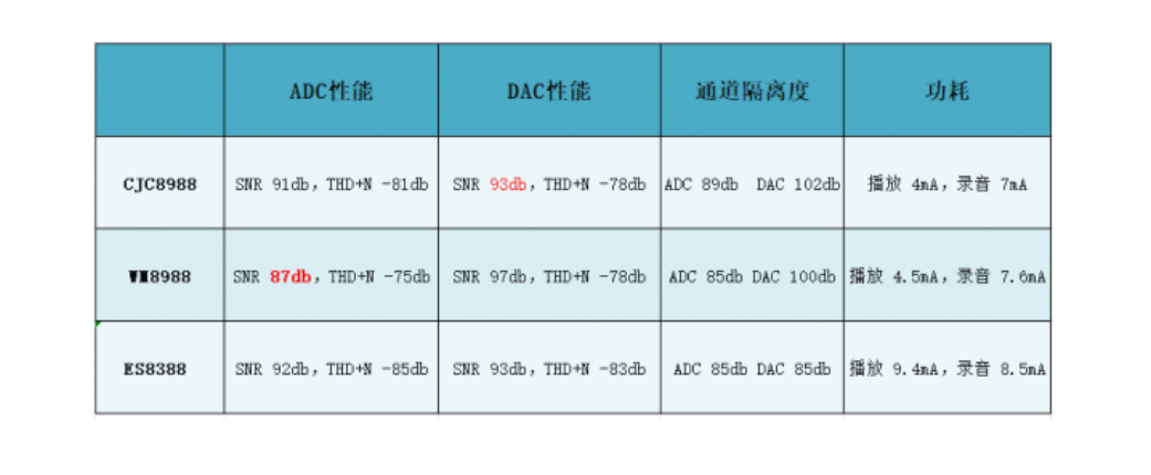 ���a���w���l����a��CJC8988�ɹ��_����WM8988��ES8388