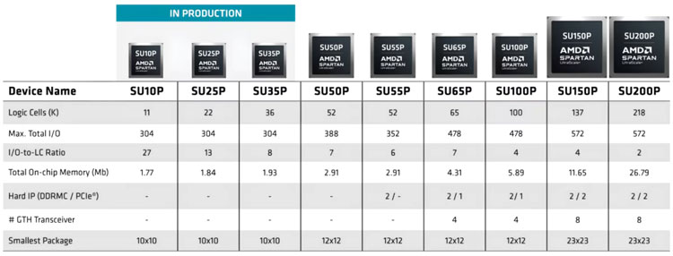 AMD Spartan UltraScale+ϵ��FPGA��ʽ���a��؛