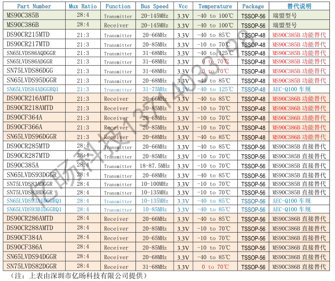 MS90C386B MS90C385B���TI�����݃x�����ζ˿�LVDS�հl��̖�R��