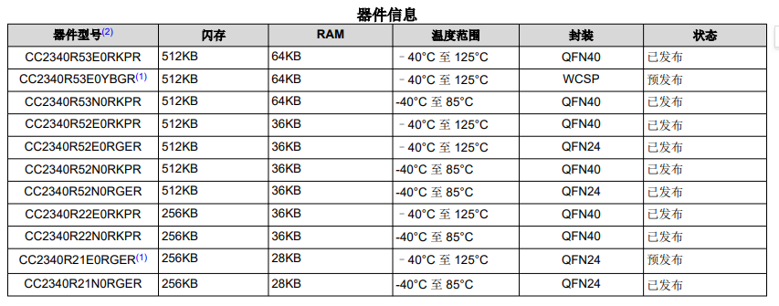CC2340R SimpleLink™ ϵ�� 2.4GHz �o�� MCU֧��BLE5.3/Zigbee/Thread/���Ѕf�h
