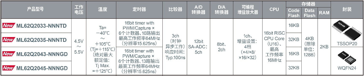 ROHM�Ƴ���PFC+�������ƅ����OӋ�����������F��С�ɵ��Դ�OӋ