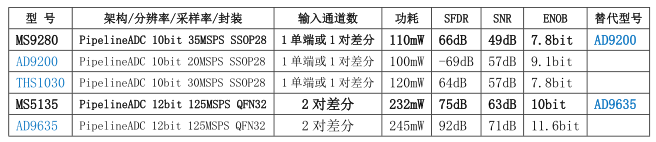 AD9200��THS1030��AD9635��MS9280��MS5135 PipelineADC���������