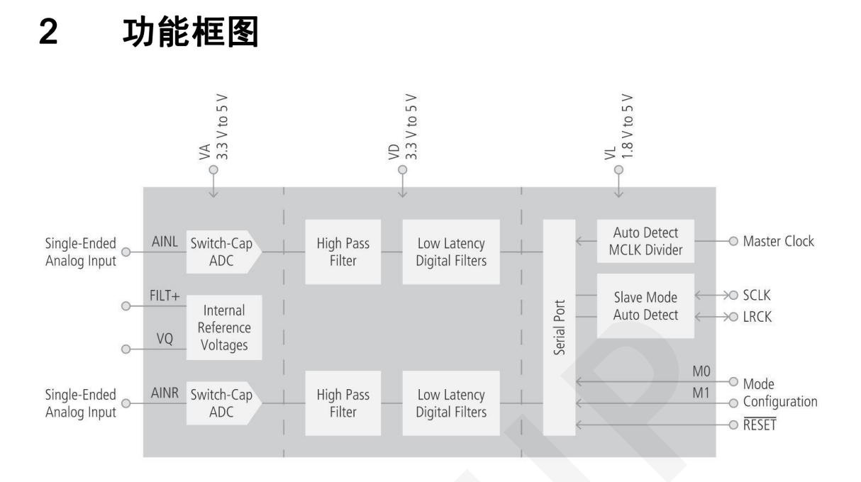 DP8340���a24λAD�D�Q��оƬ192KHz�p��ݔ�����CS5340-CZZR