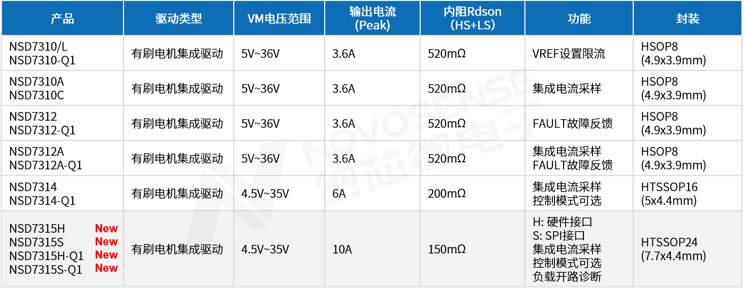 ��������߼��ɣ��x����܇�c���I�����ӡ����{о΢�l��NSD7315ϵ��H��ֱ����ˢ늙C��оƬ