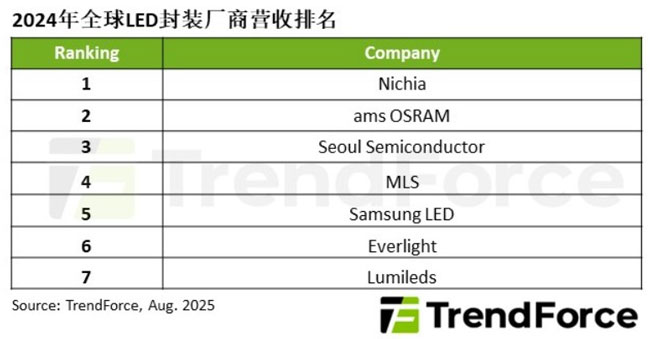 ������늌���ُLumileds������ȫ��LED�Ј����