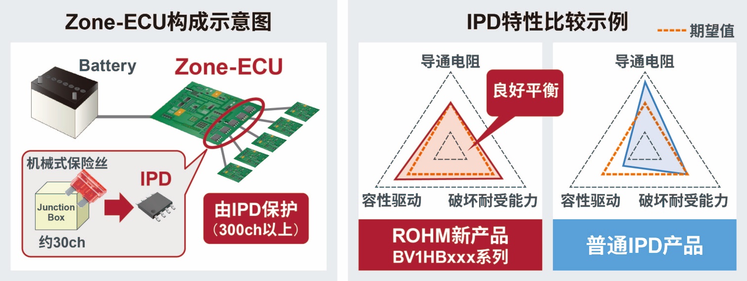 ROHM�Ƴ��m����Zone-ECU�ĸ��������ܸ�߅�_�P