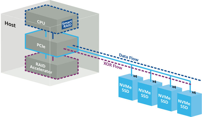 Microchip�Ƴ�Adaptec SmartRAID 4300 ϵ�м�����  �ṩ��ȫ�ĿɔUչ NVMe RAID �惦��Q����