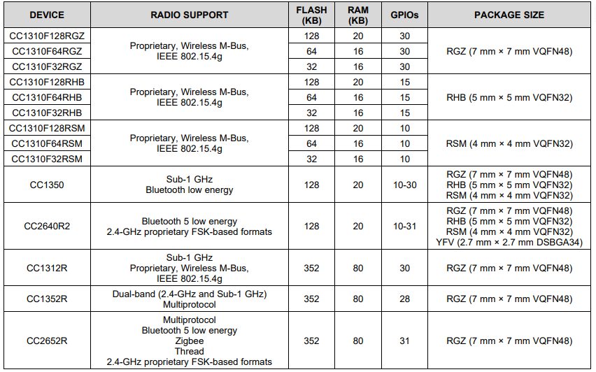 CC1310���͹���SUB-1GоƬ�����ʼ���M3΢��������(n��i)��