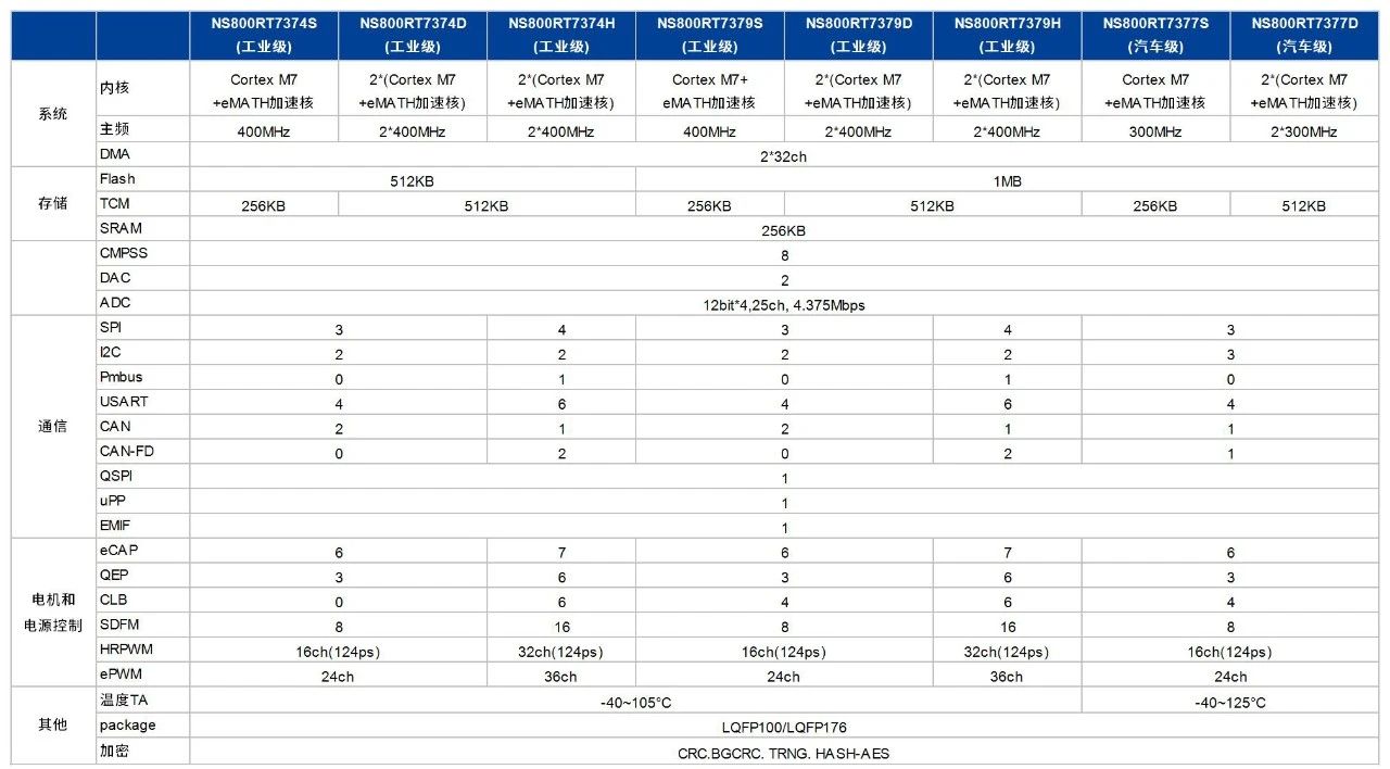 �{о΢�l(f��)��NS800RT737x�����܌�(sh��)�r(sh��)����MCU��DSP�����x�ܹ��I(y��)�c��Դ���Ŀ���