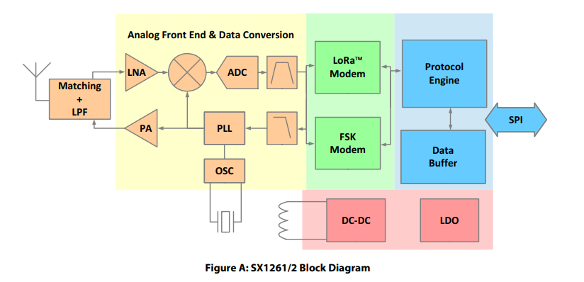 SX1262/SX1261�o���հlоƬlora�h���x��ݔ֧��SUB-1G���͹���