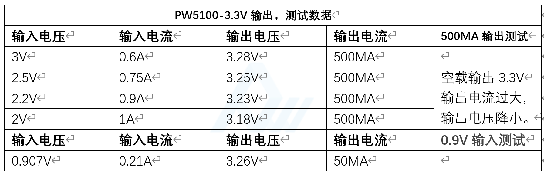 PW5100��늳�����IC 1.5V�D3.3V/5V Ч��95% ���͆���0.7V ͬ��DC/DC��SOT23-5��