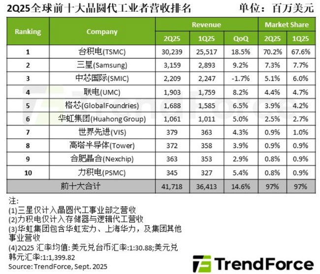 2Q25���A�����I�ռ���14.6%���¸ߣ��_�e���ռ�_70%
