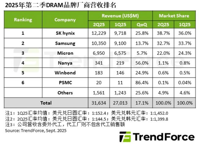 2Q25 DRAM�I(y��ng)�ռ���17.1%��SK����ʿ��ռ�U(ku��)��