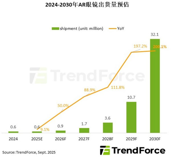 ���H��S����Ͷ�����A��2030��AR���R��؛���_3,210�f�_