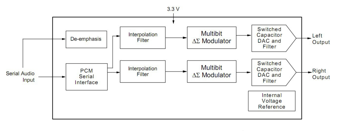 һ�������yʽ��ý�w���õĸ�Ʒ�|���w��ģ�D�Q�� (DAC) оƬ