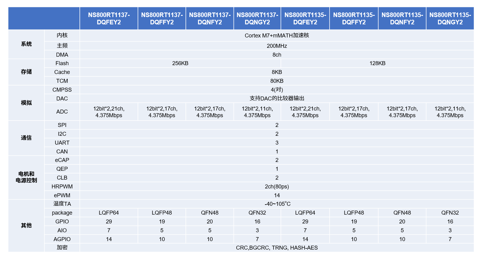 NSSine�����ԃr����Ʒ��NS800RT113x���r����MCU���_����M7ƽ�ࡱ�r��