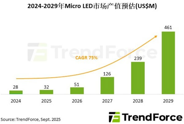 Micro LED�ֱ��߻����ó��L���AӋ�Ƅ�2029��оƬ�Ј�Ҏģͻ��4.61�|��Ԫ