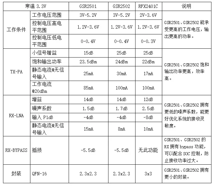 GSR2501��GSR2502�cRFX2401C�ļ��݅^(q��)�e����