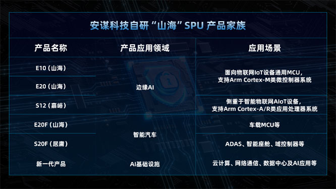 ��оƬ���ƶˡ����\�Ƽ�Arm China����AIһ��ʽ��ȫI(xi��n)P��Q����