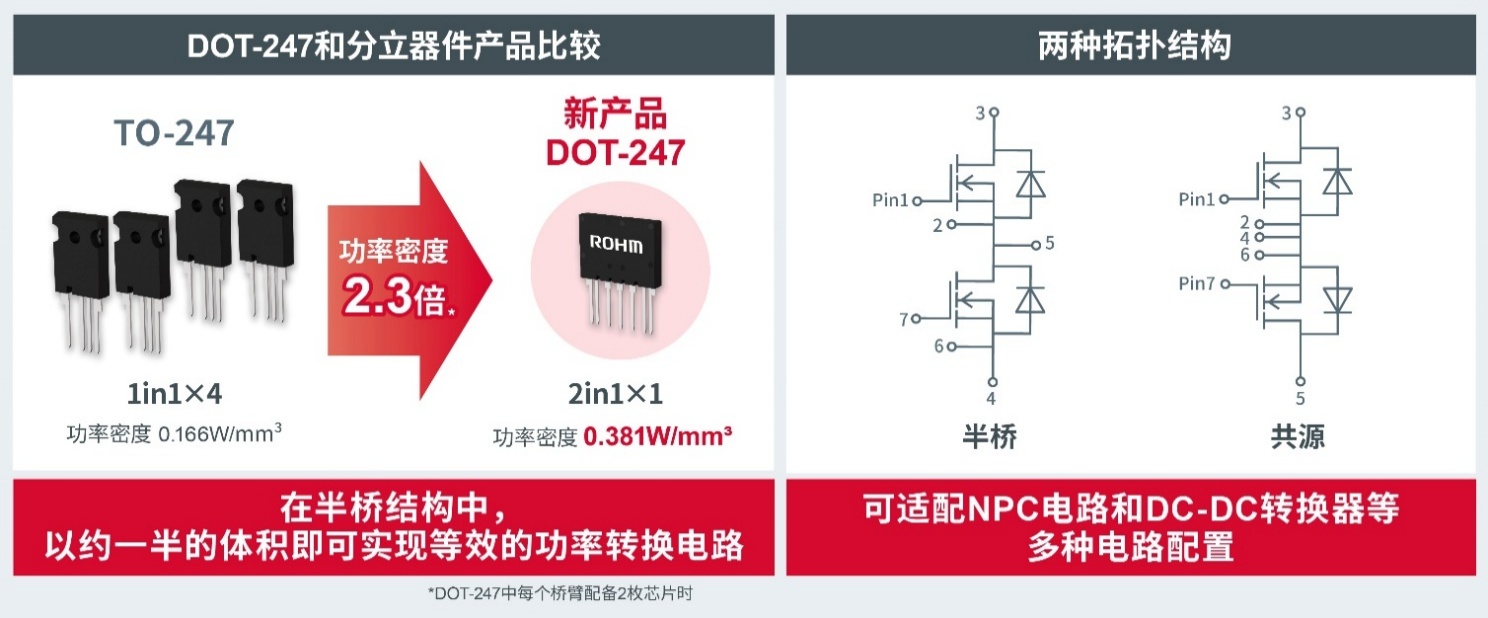 ROHM�Ƴ�����һSiCģ�K��DOT-247�����Ɍ��F(xi��n)���ߵ��O(sh��)Ӌ�`���Ժ͹����ܶ�