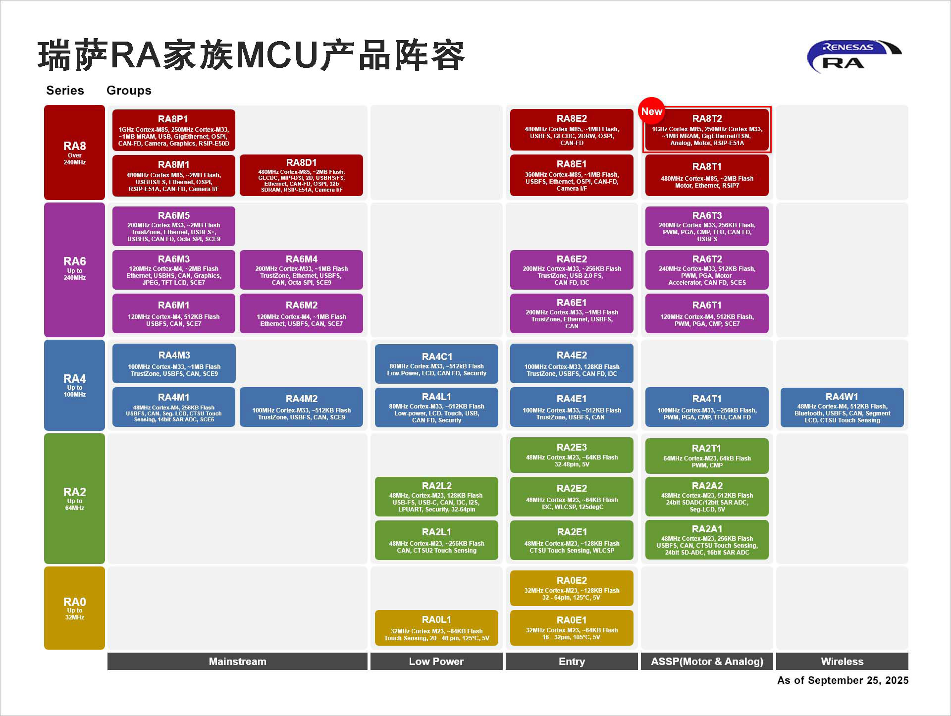 ���_����Ƴ�ᘌ�δ�����I�͙C���ˑ��õ���Ş�aƷRA8T2 MCU