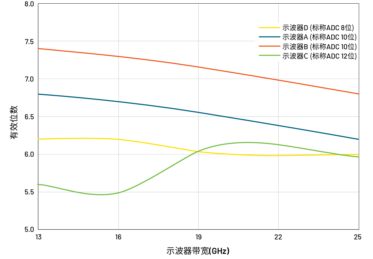 ����ADC�е�ENOB(��Чλ��)������ʾ�����ӑB���ܵ��P�Iָ��