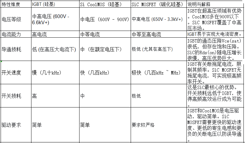 SiC MOSFET��Si CoolMOS �� IGBT������Ԕ������