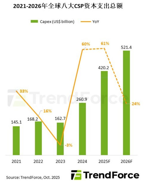 2026��CSP�Y��֧���AӋ�����_5,200�|��Ԫ��GPU��ُ�cASIC�аl�Ʉ��¸ߺ�������