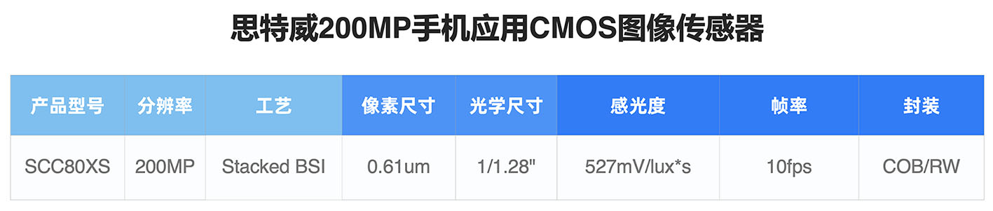 ˼�����Ƴ�2�|����0.61��m���سߴ糬�����֙C��(y��ng)��CMOS�D�������