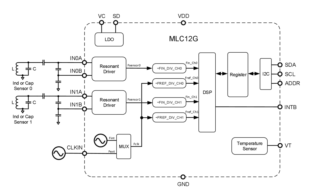 һ��߼��ɶ��pͨ�������l���Ը�ʽ��(sh��)��늸���݂���оƬ