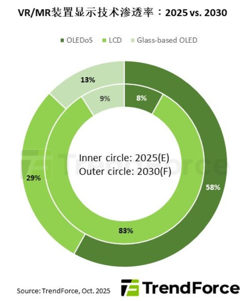 ����(y��ng)��c��(y��ng)�ö��p��ͻ�ƣ��A(y��)��2030��OLEDoS��VR/MR�B͸�ʌ����ٳ��L(zh��ng)��58%