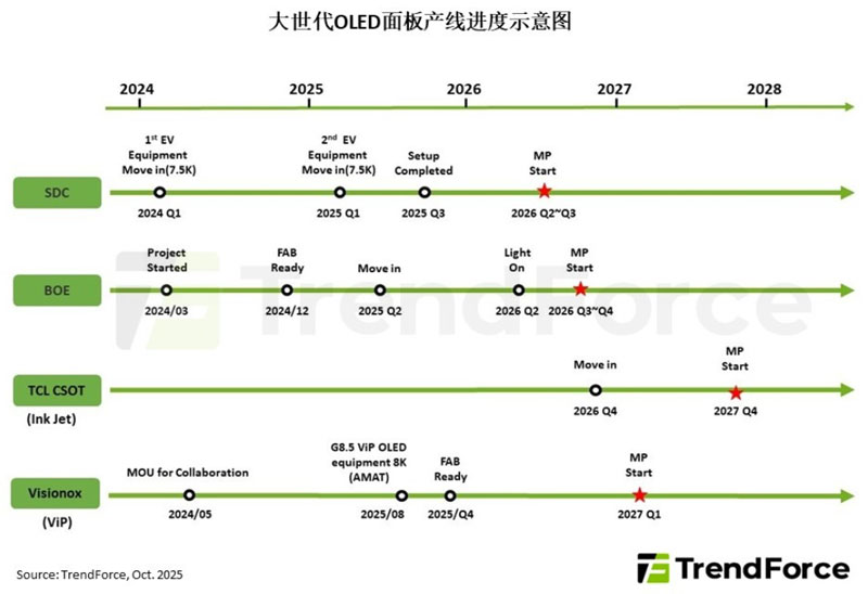 IT OLED����������(j��ng)��(zh��ng)���أ�F(xi��n)MMꇠI(y��ng)�I(l��ng)�ܡ�FMM-freeꇠI(y��ng)�������M(j��n)