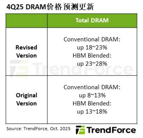 DRAM�����Ծo�Ƹ�DDR5�ϼs�r��2026��@��������ԽHBM3e