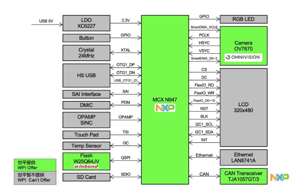 ��(li��n)����ƽ���F(tu��n)�Ƴ�����NXP�a(ch��n)Ʒ��AI�z�ҿ��șC(j��)����