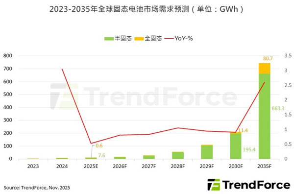 �AӋ2035��ȫ��̑B늳����������_��740GWh