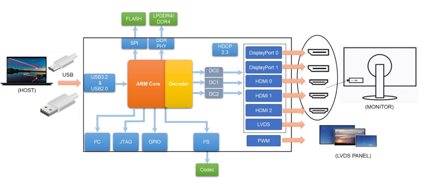 SM772,���DL6950,USB�DDP+HDMI��·ͬ�r�@ʾMST����
