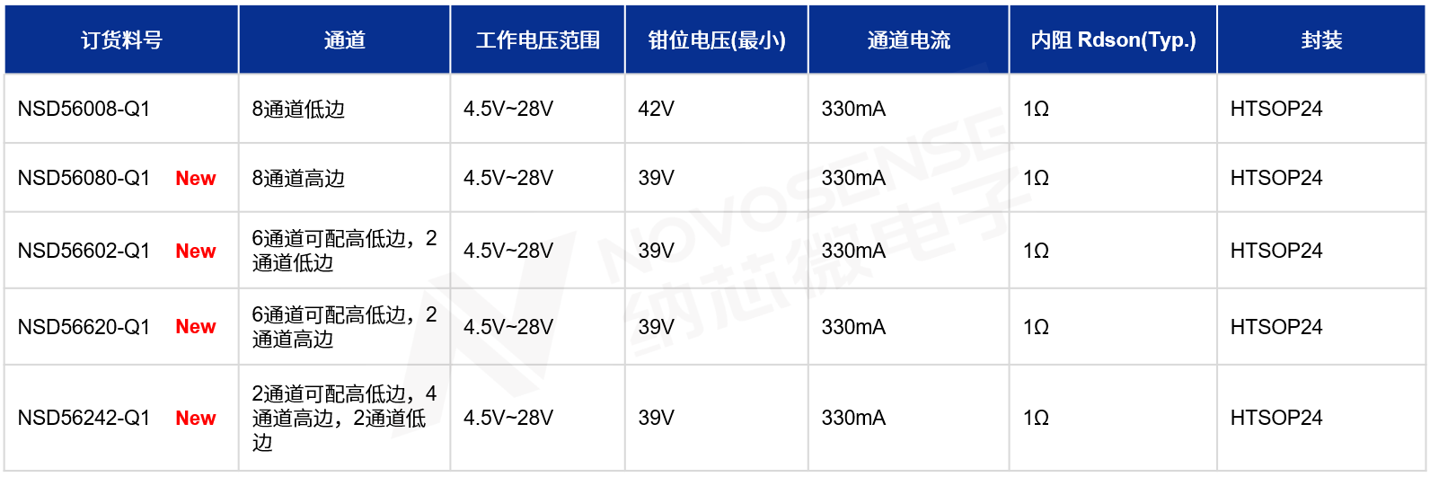 �����׼ң��{о΢�l��܇Ҏ��8ͨ������ߵ�߅��NSD56xxx-Q1ϵ�У���߸߼����c�`������