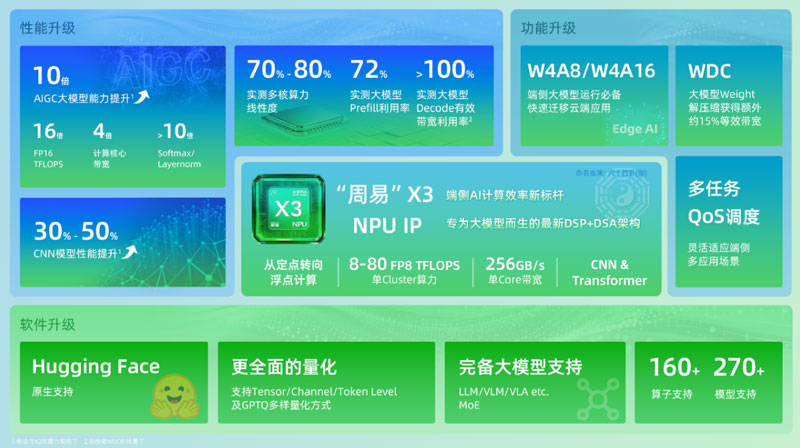 ���\�Ƽ��l����һ��NPU IP�����ס�X3