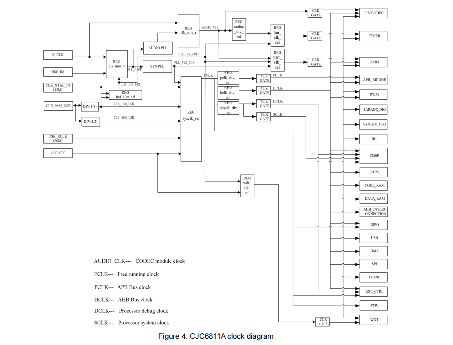 ����USB���C�O(sh��)���O(sh��)Ӌ������Cortex�ܘ�(g��u)�Ĕ�(sh��)�����l�D(zhu��n)��оƬ-CJC6811A