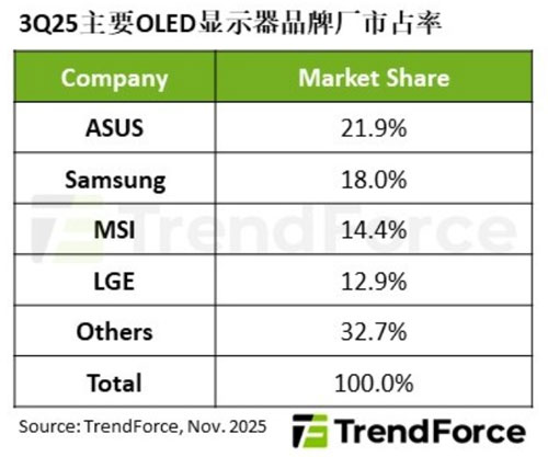 2025���������ȫ��OLED�@ʾ����؛������65%���Ј��������